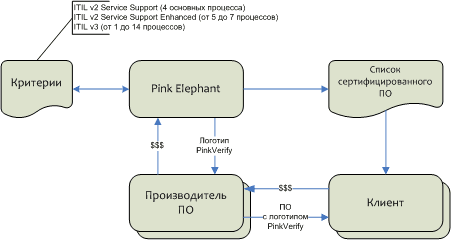 Схема сертификации PinkVerify