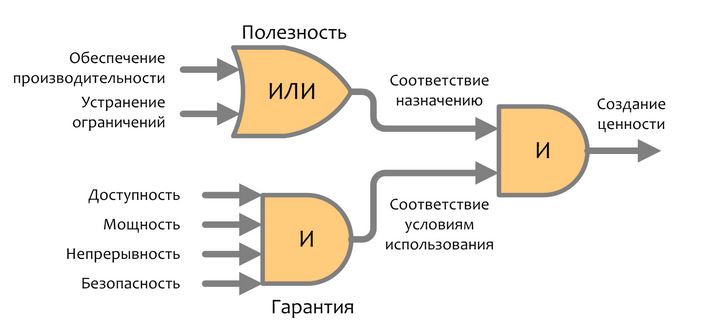 Метод проектирования обеспечивающий поиск наиболее рационального решения дизайн проекта