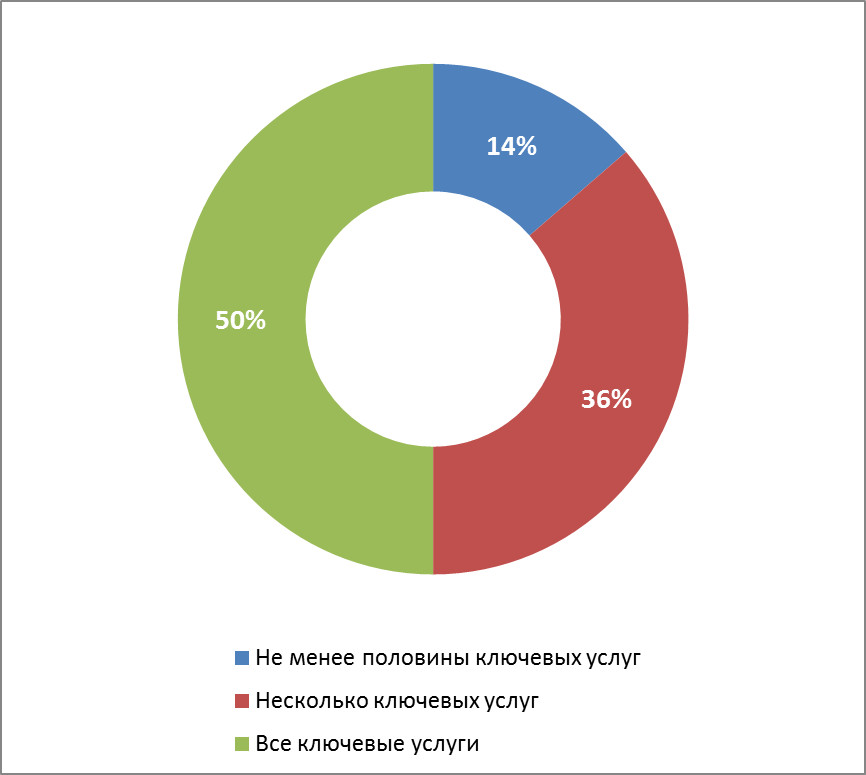 Меньше половины. Доля услуг в России сейчас. Доля услуг включает. Доля обслуживаний требований. Накладкой доля услуги.