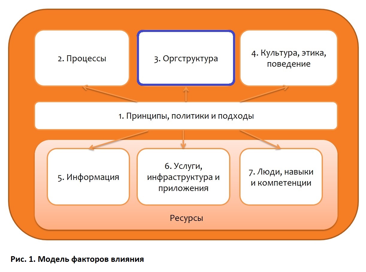 Принцип 5 3 1. COBIT 5 факторы влияния. Принципы COBIT 5. Факторы влияющие на этичность поведения. Этические модели поведения.