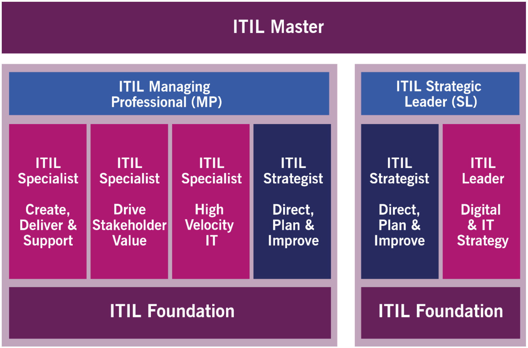 ITIL v4 схема. Схема сертификации ITIL v4. ITIL 4 сертификация. ITIL картинки.