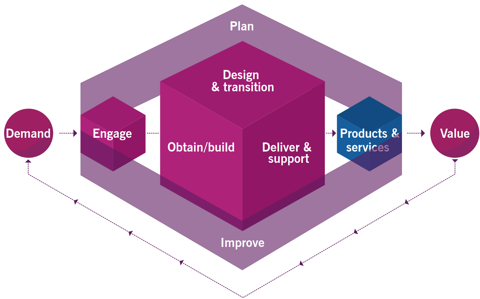 4 service. ITIL 4 service value Chain. Цепочка создания ценности ITIL 4. ITIL основы v4. ITIL картинки.