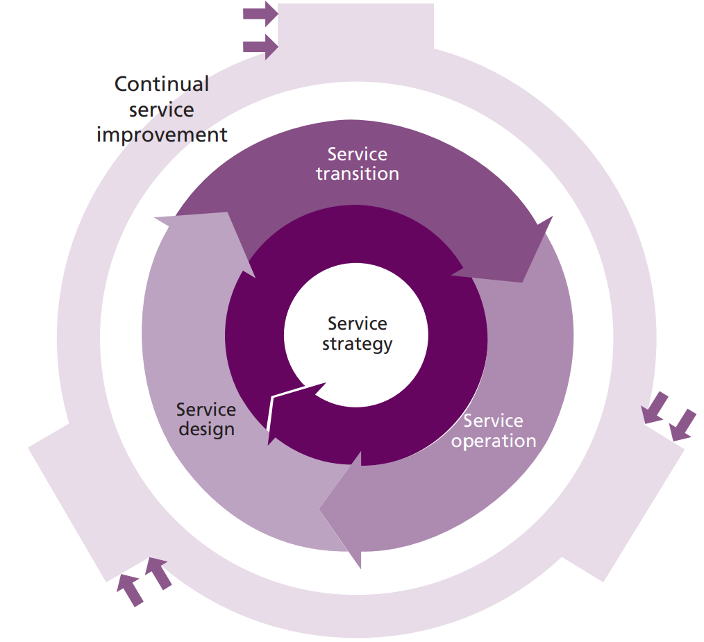 Стратегия развития сайта. Стратегия развития клиентского сервиса. ITIL картинки. Релизный цикл разработки. Непрерывное совершенствование.