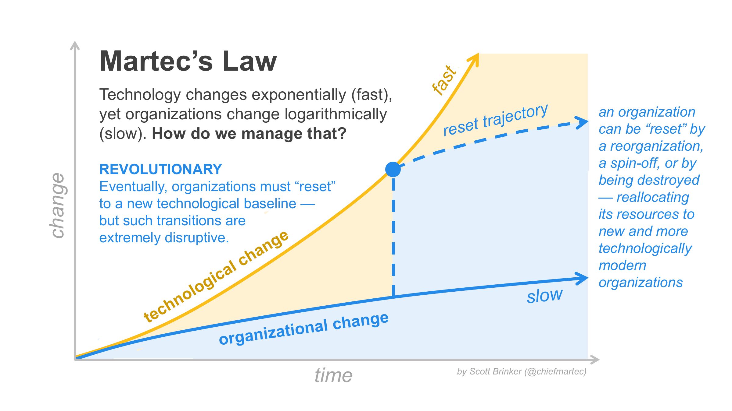 Its the law of the. Law changes. The Law of Assignment. Technology changes. Exponentially.