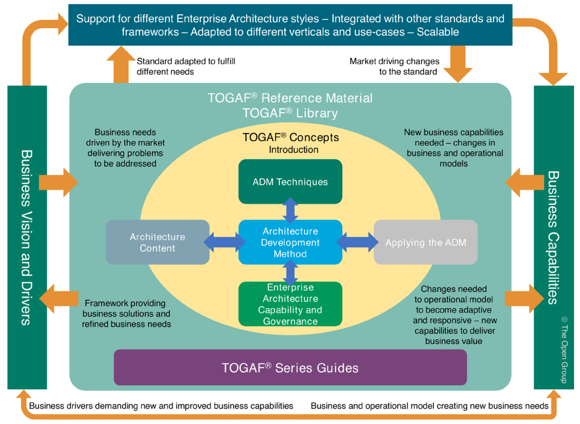 TOGAF архитектура предприятия. TOGAF Architecture Development method (ADM). Архитектурные домены TOGAF. Документация TOGAF. Developed methods