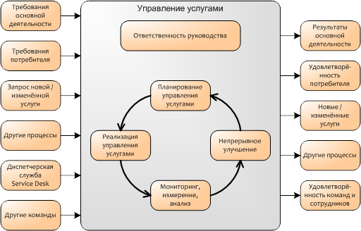 ISO 20000 PDCA ISO 20000 PDCA