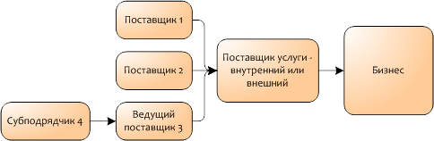Управление поставщиками в ISO 20000 Управление поставщиками в ISO 20000