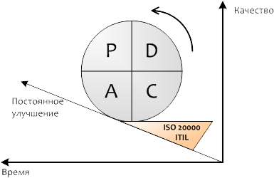 PDCA PDCA