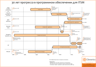 30 лет прогресса в программном обеспечении для ITSM 30 лет прогресса в программном обеспечении для ITSM