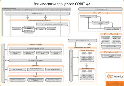 Взаимосвязи процессов COBIT 4.1 Взаимосвязи процессов COBIT 4.1