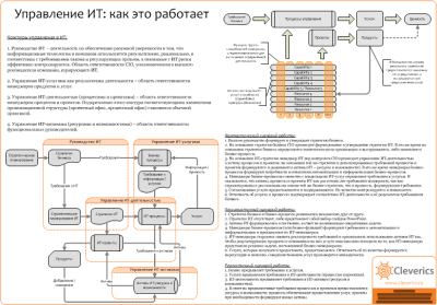 Управление ИТ: как это работает Управление ИТ: как это работает