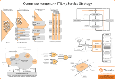 Основные концепции ITIL v3 Service Strategy Основные концепции ITIL v3 Service Strategy