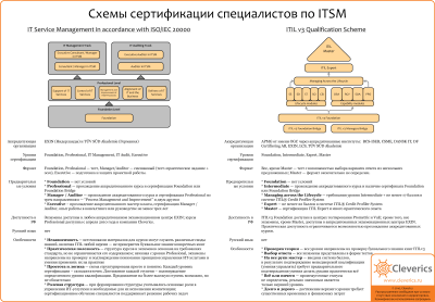 Схемы сертификации специалистов по ITSM Схемы сертификации специалистов по ITSM