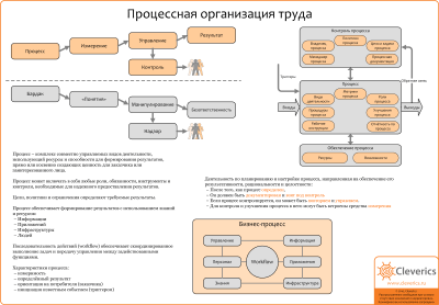 Процессная организация труда Процессная организация труда