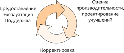 Жизненный цикл услуг на стадии эксплуатации (в условиях ограничения проектной деятельности)