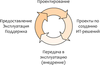 Жизненный цикл услуг в условиях финансирования проектной деятельности